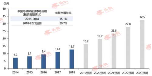 圖5 中國(guó)電磁屏蔽膜市場(chǎng)規(guī)模.jpg