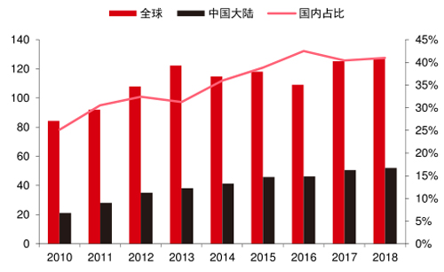 圖18 FPC市場(chǎng)規(guī)模及增速.jpg