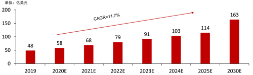 圖21 2020-2030 可穿戴設(shè)備FPC市場(chǎng)規(guī)模預(yù)測(cè).jpg