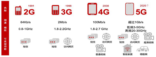 圖27 5G與2G、3G、4G差異.jpg