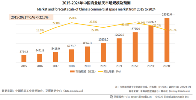 12、2015-2024年中國商業(yè)航天市場規(guī)模及預測.png