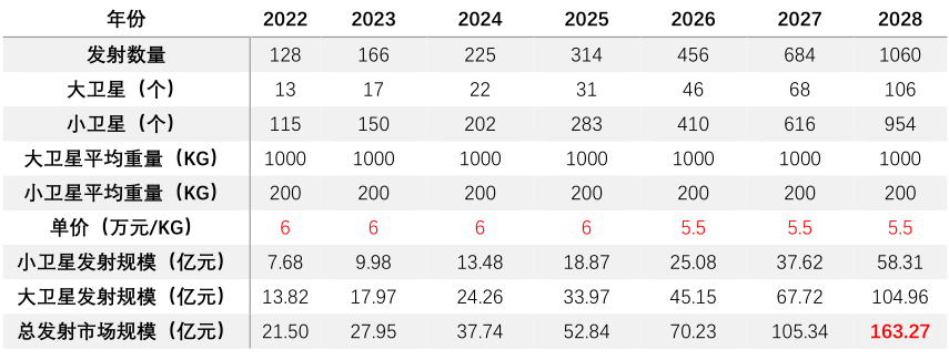 13、2022-2028年商業(yè)火箭純發(fā)射市場規(guī)模預測表.png