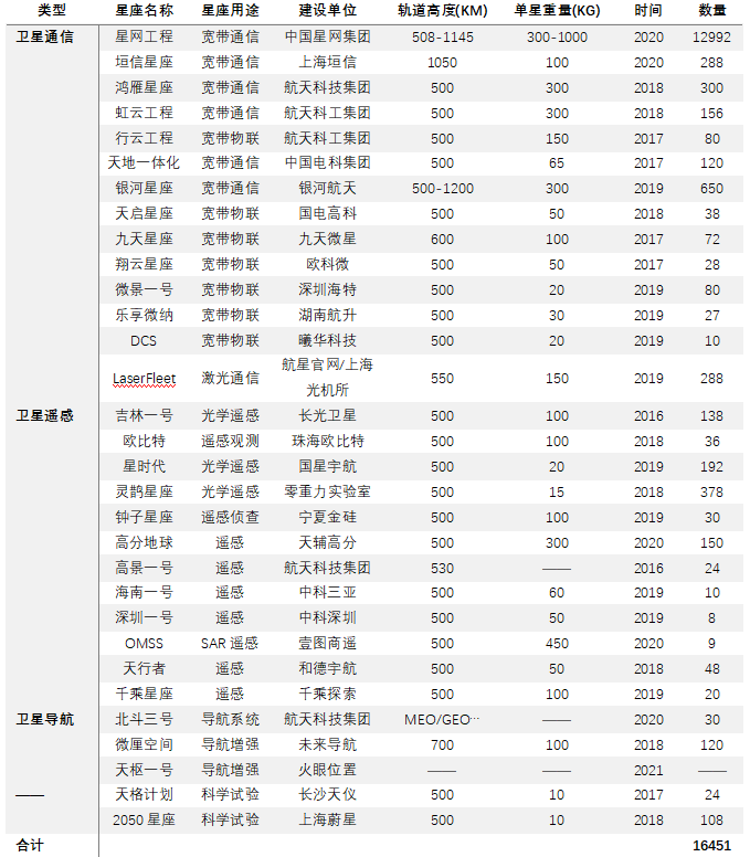 14、我國已公布現(xiàn)有星座組網(wǎng)計劃表.png