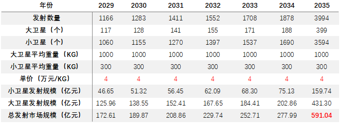 15、2029-2035年商業(yè)火箭純發(fā)射市場規(guī)模預測表.png