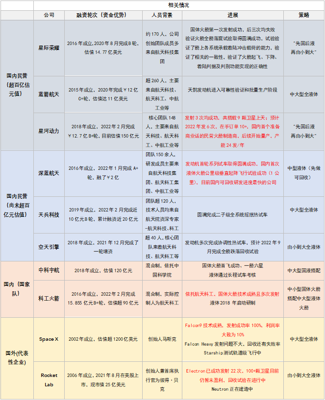 16、國內(nèi)外部分商業(yè)火箭企業(yè)情況對比圖.png