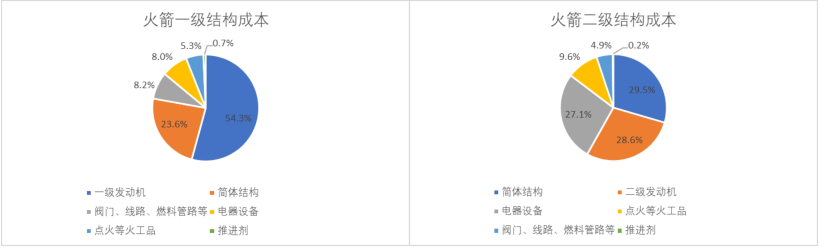 18、火箭一二級結(jié)構(gòu)成本.png