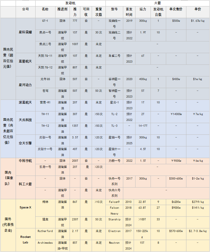 19、國內(nèi)外部分商業(yè)火箭發(fā)動機與火箭參數(shù)對比圖.png